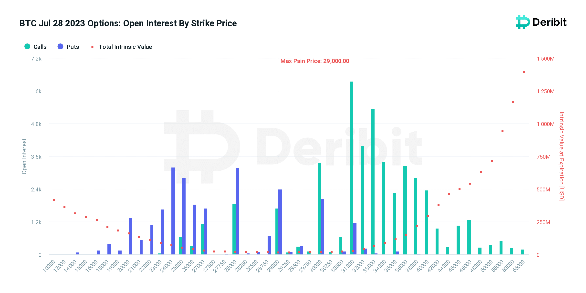 Bitcoin (BTC) Options