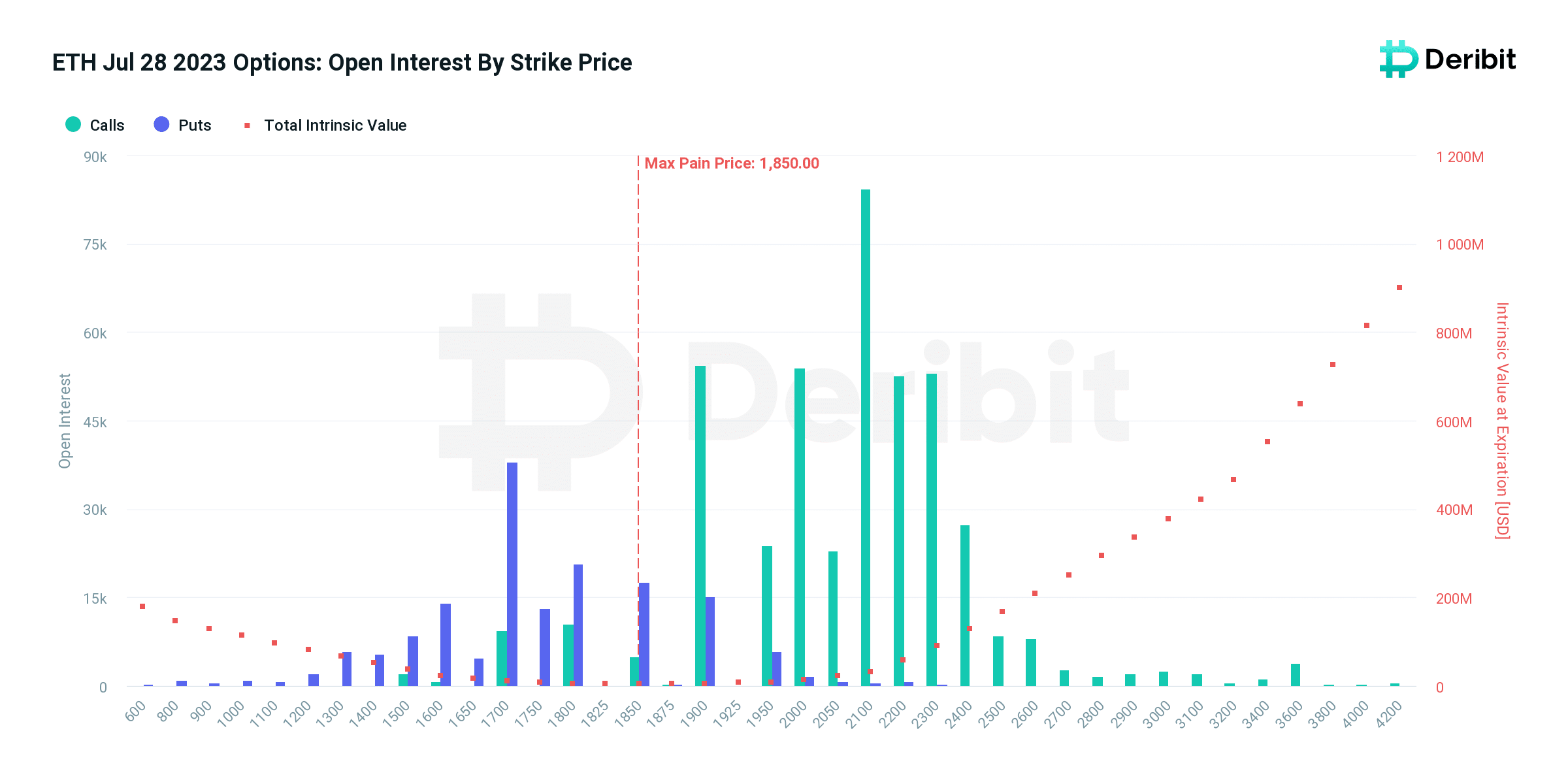 Ethereum (ETH) Options Expiry