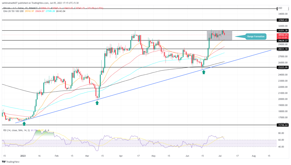 Bitcoin Price Analysis
