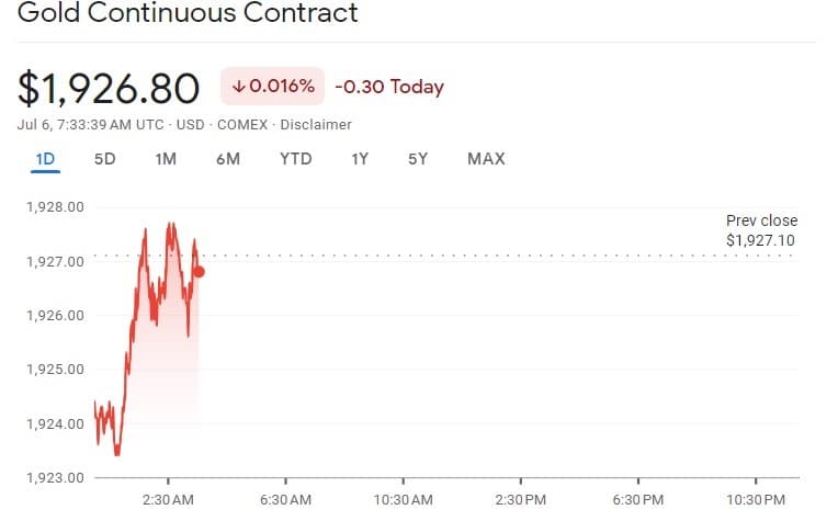 Gold Price Chart