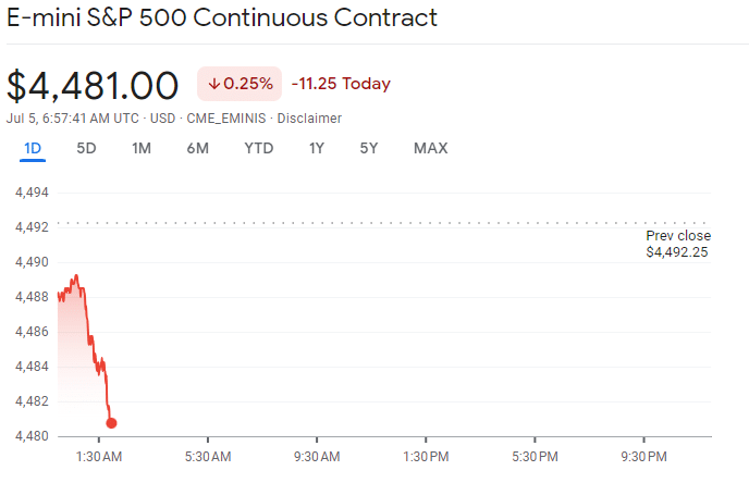 S&P 500 Futures