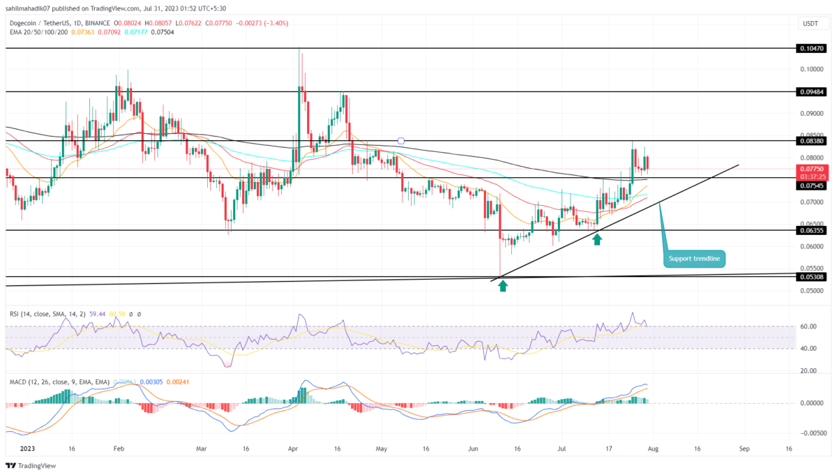Dogecoin Price Analysis