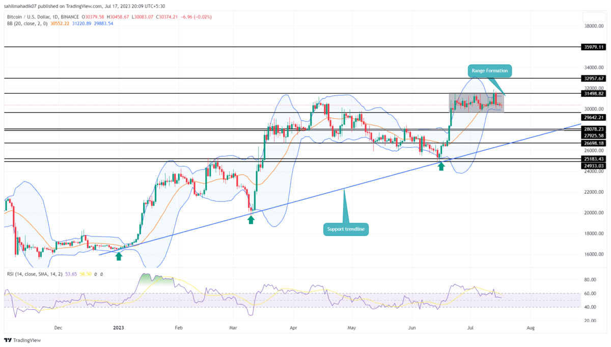 Bitcoin Price Analysis