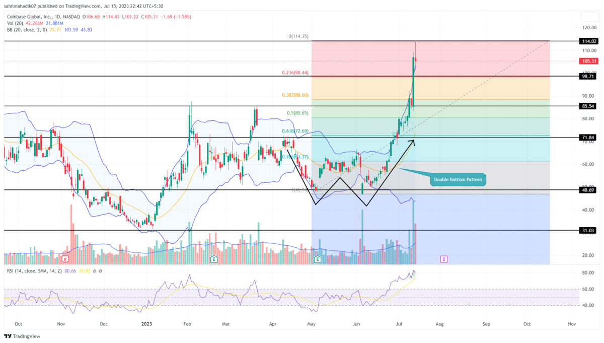 Coinbase Stock Price