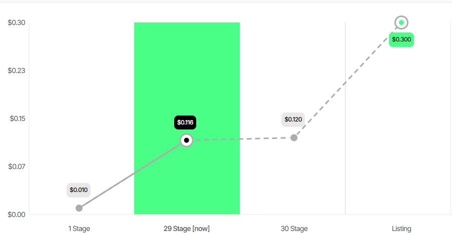 nexchain presale stage 29