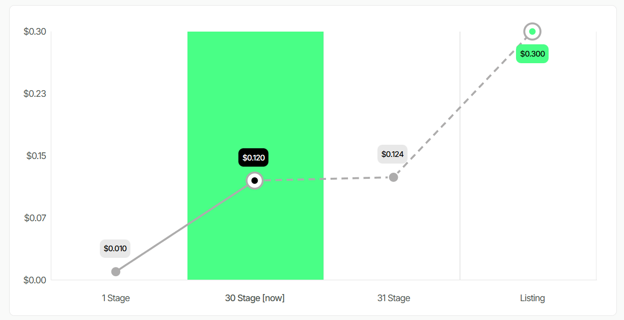 nexchain presale stage 30