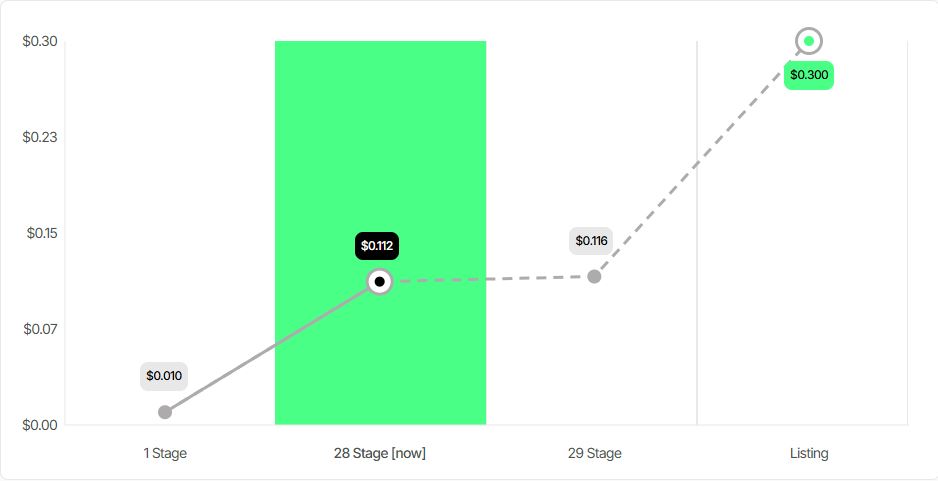 nexchain presale stages