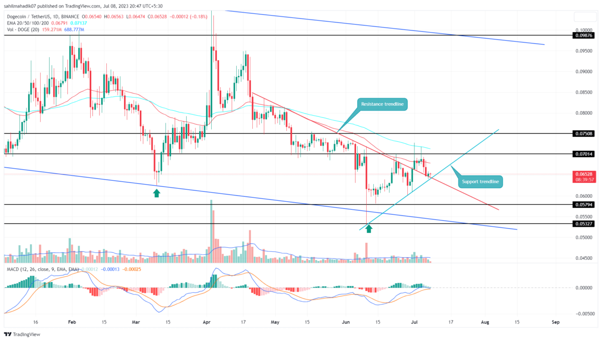 Dogecoin price analysis