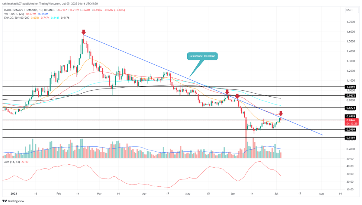 MATIC Price Analysis