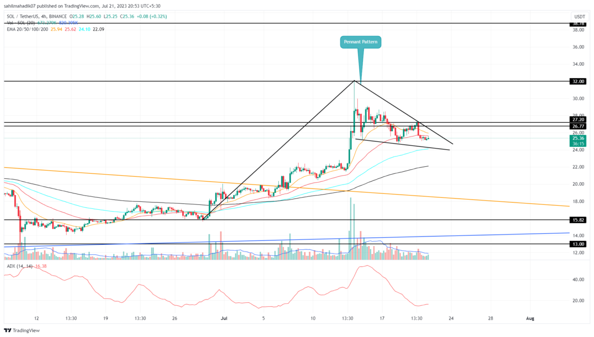 Solana Price Analysis