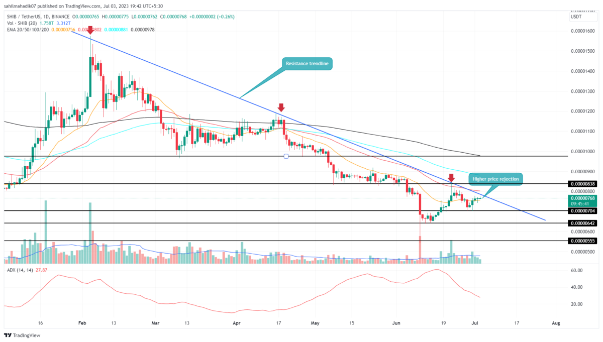 Shiba Inu Price Analysis