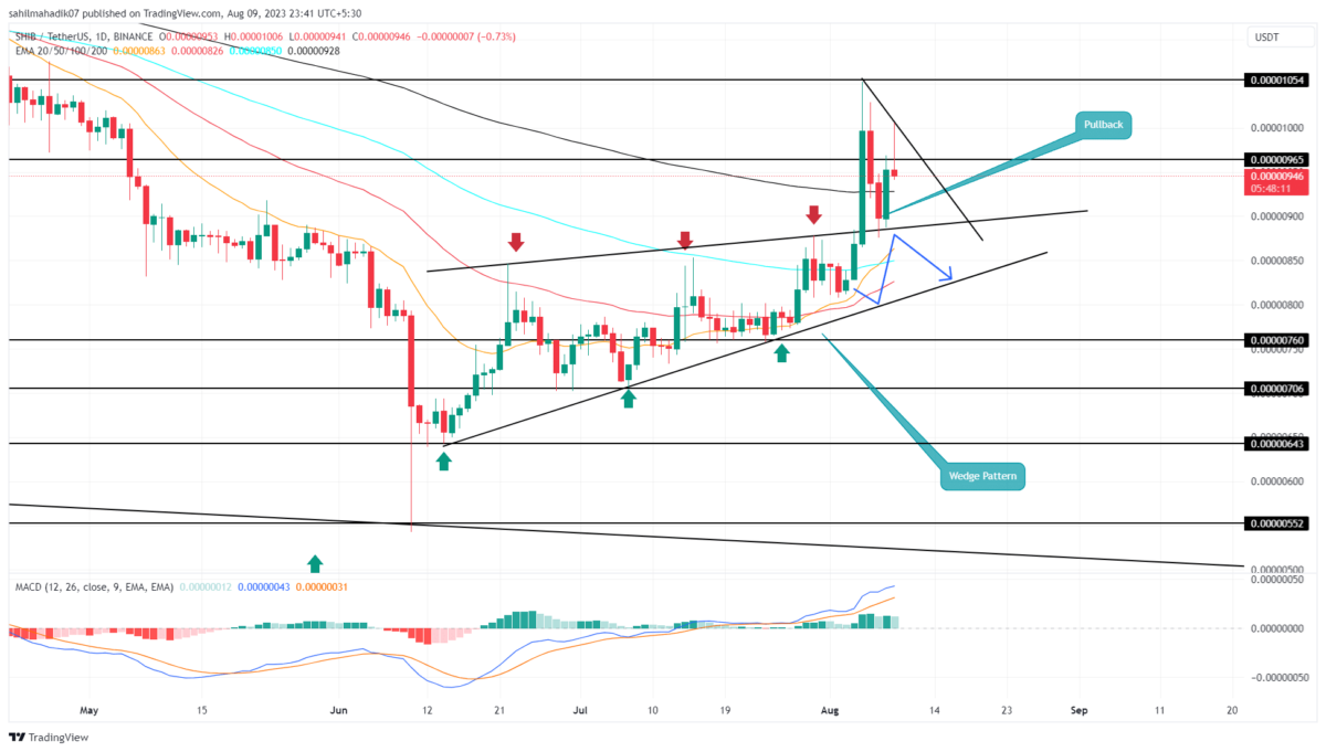 Shiba Inu Price Analysis