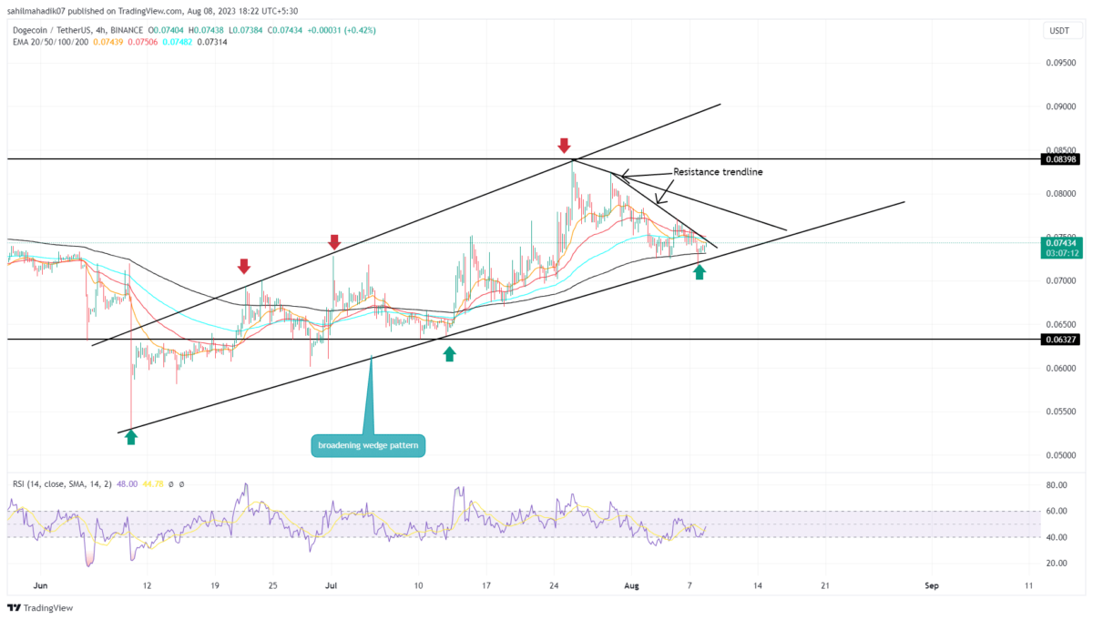 Dogecoin Price