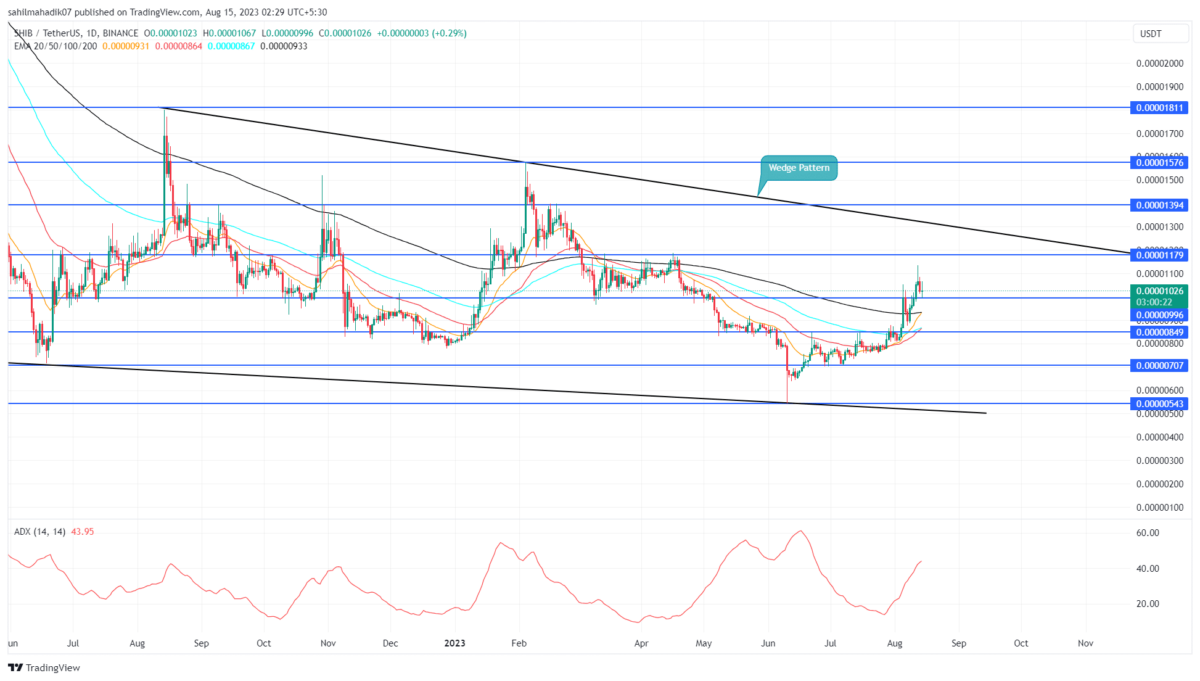 SHIB Price Analysis