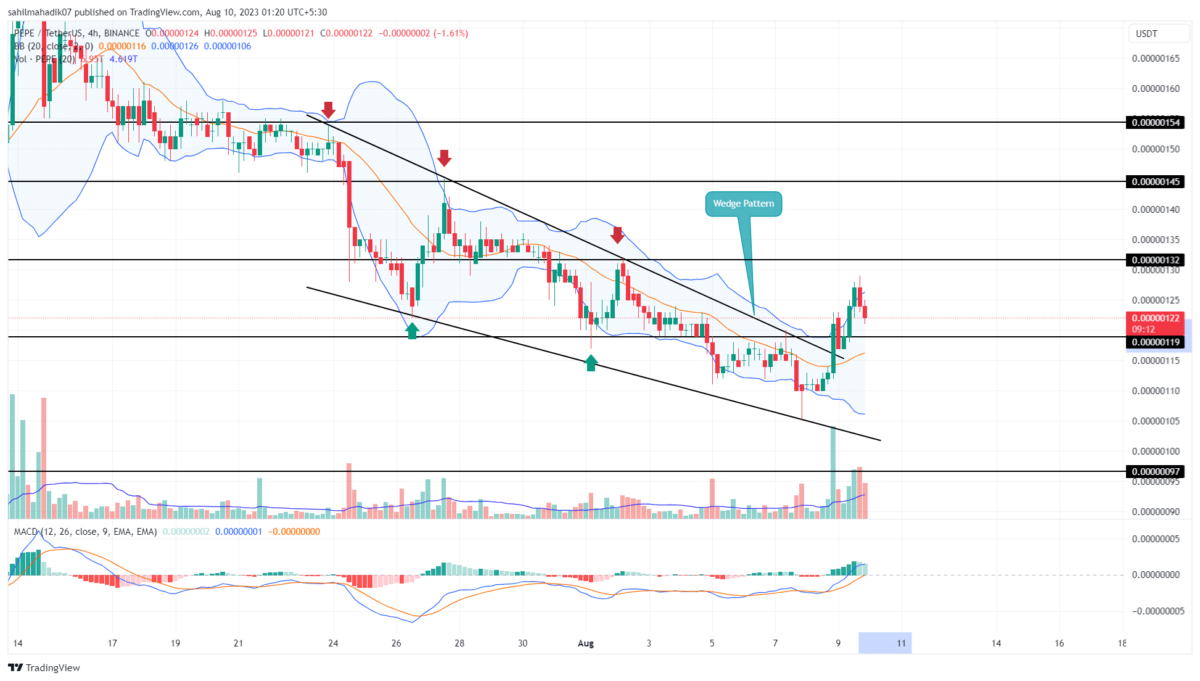 Pepecoin Price Analysis