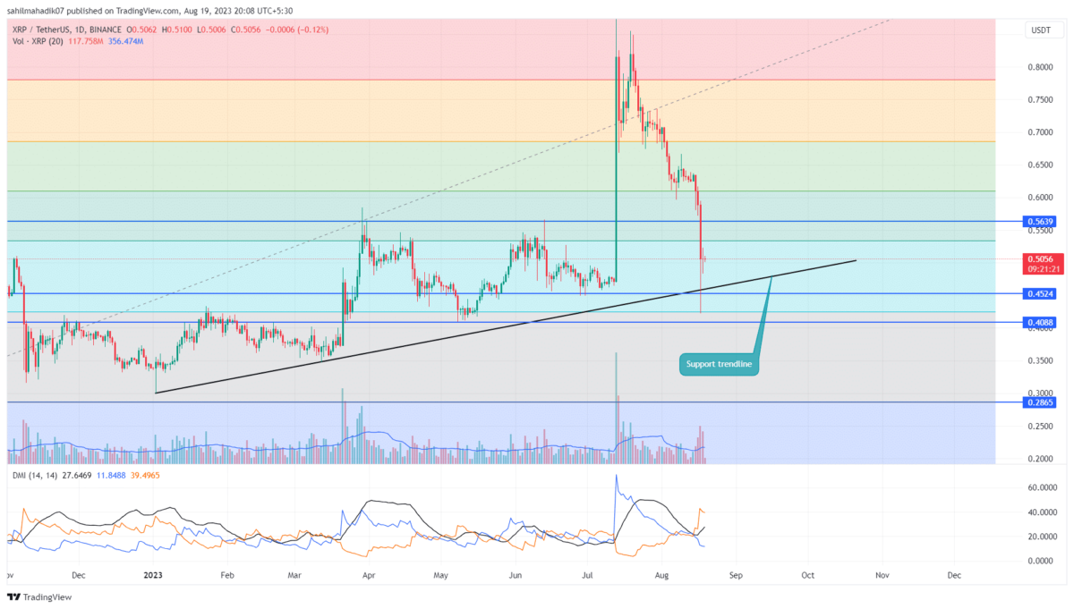 Safety Net or Fragile Barrier? XRP Price takes Support at $0.5
