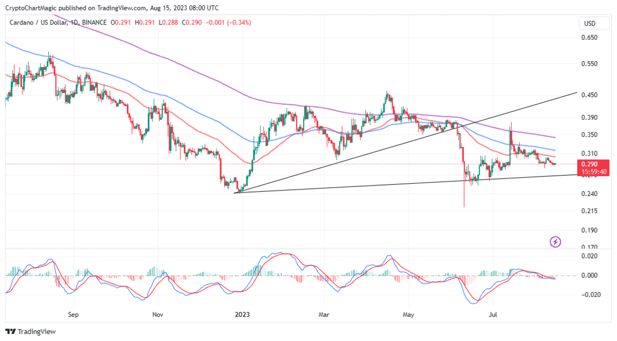 ADA price doldrums below $0.3