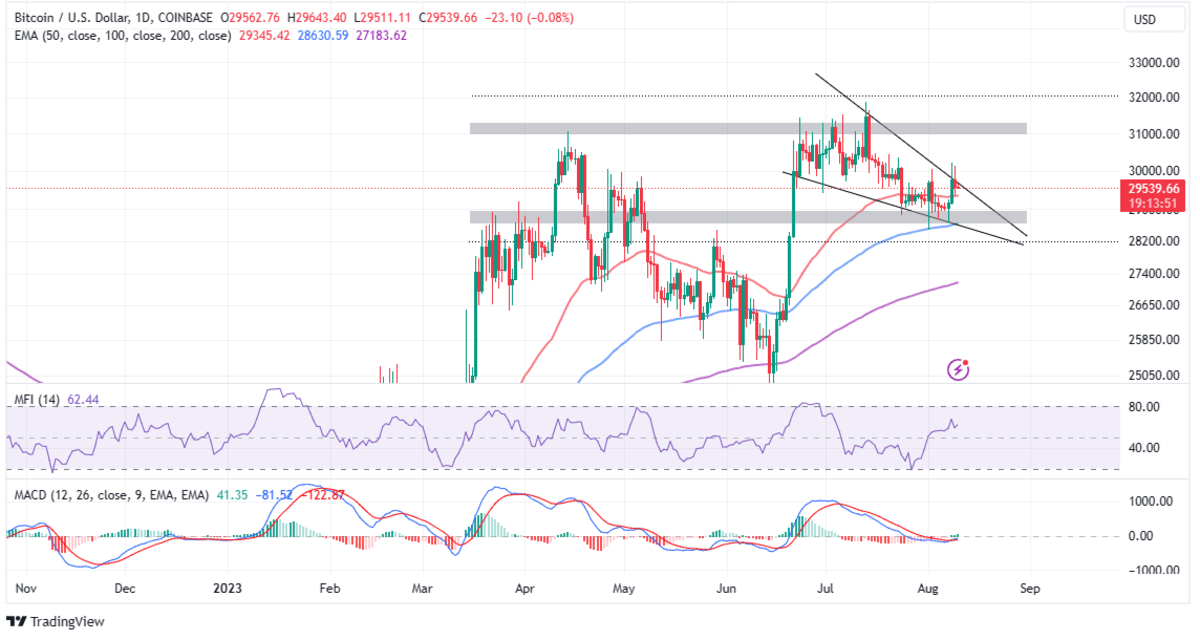 Bitcoin price rejected by $30k