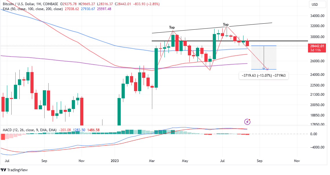 Bitcoin price drops below $29,000