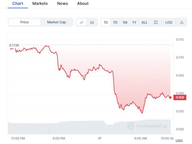 CFX Chart