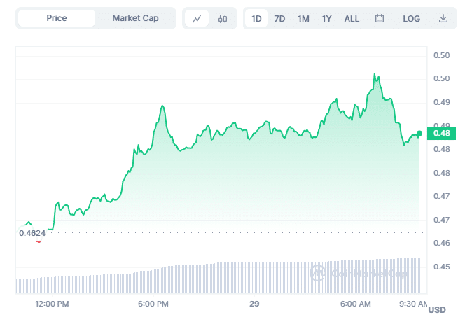 CRV Chart