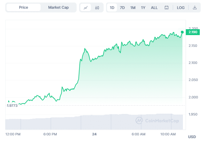 DYDX Chart