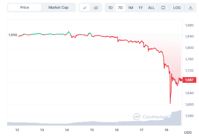 ETH Chart