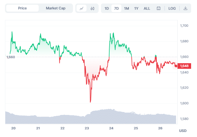 ETH Chart