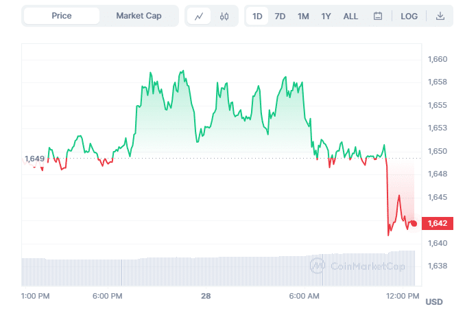 ETH Chart