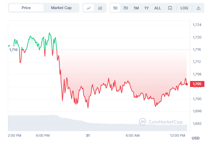 ETH Chart