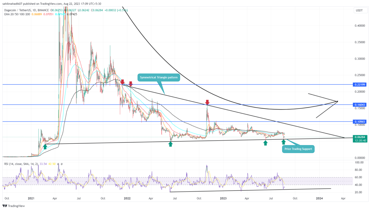 DOGE Price