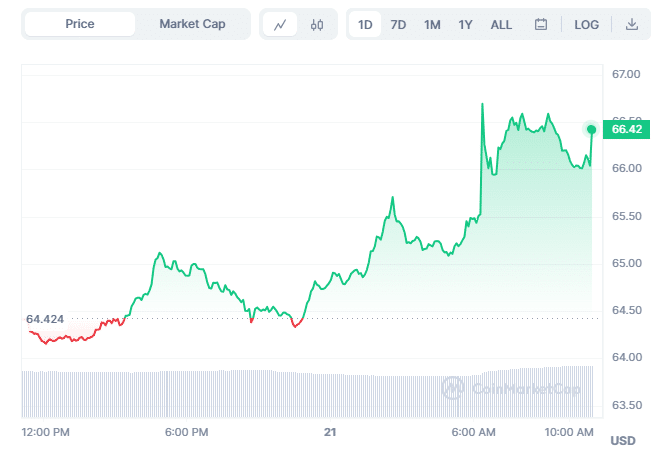 LTC Chart