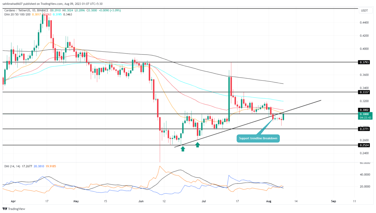 Cardano Price Analysis