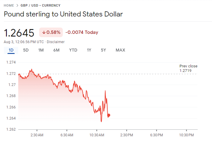Pound Chart