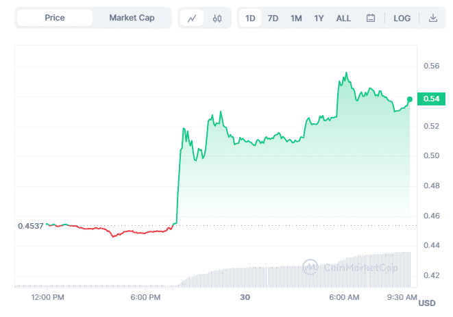 STX Chart