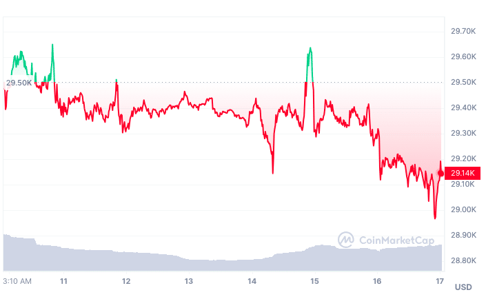 BTC price