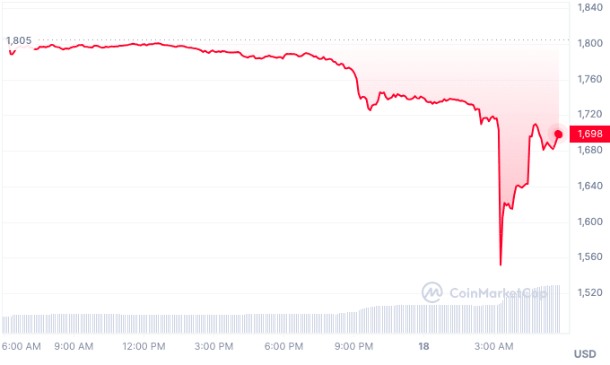 ETH price