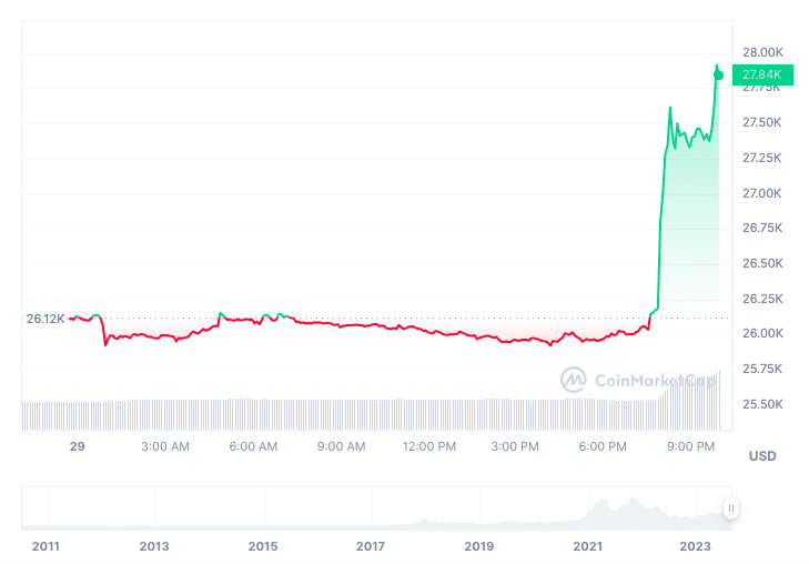 bitcoin jumps as grayscale wins over SEC
