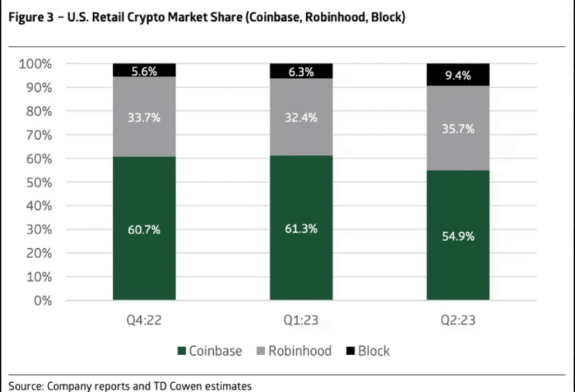 Coinbase Shares