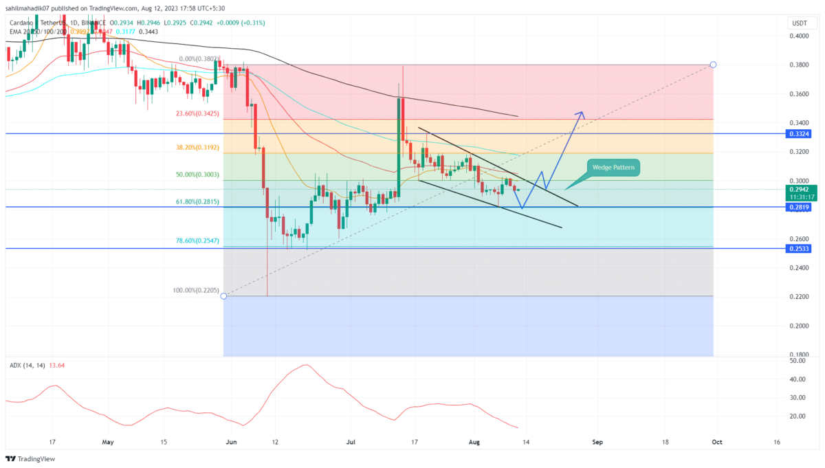 Cardano price