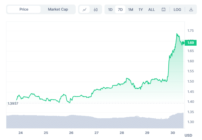 TON Chart