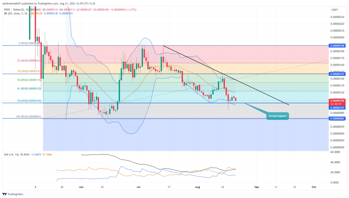 PEPE Price Analysis