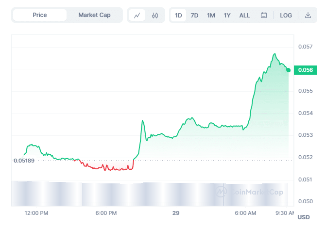 XDC Chart