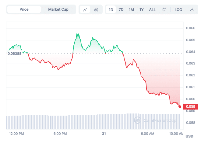 XDC Chart