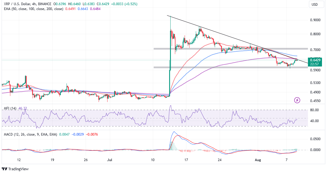 XRP price bounces off support at $0.6 as $1 beckons