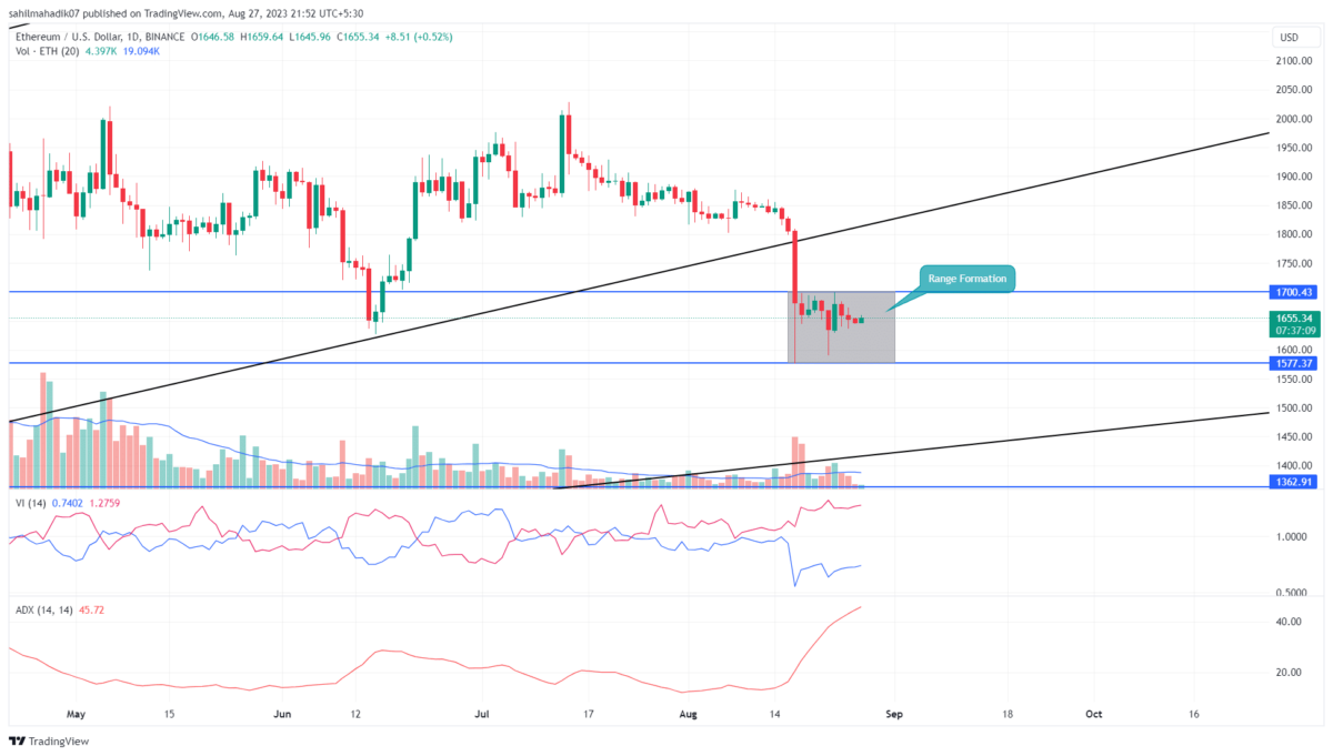ETH Price Analysis