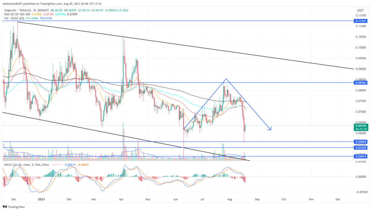 DOGE Price Analysis