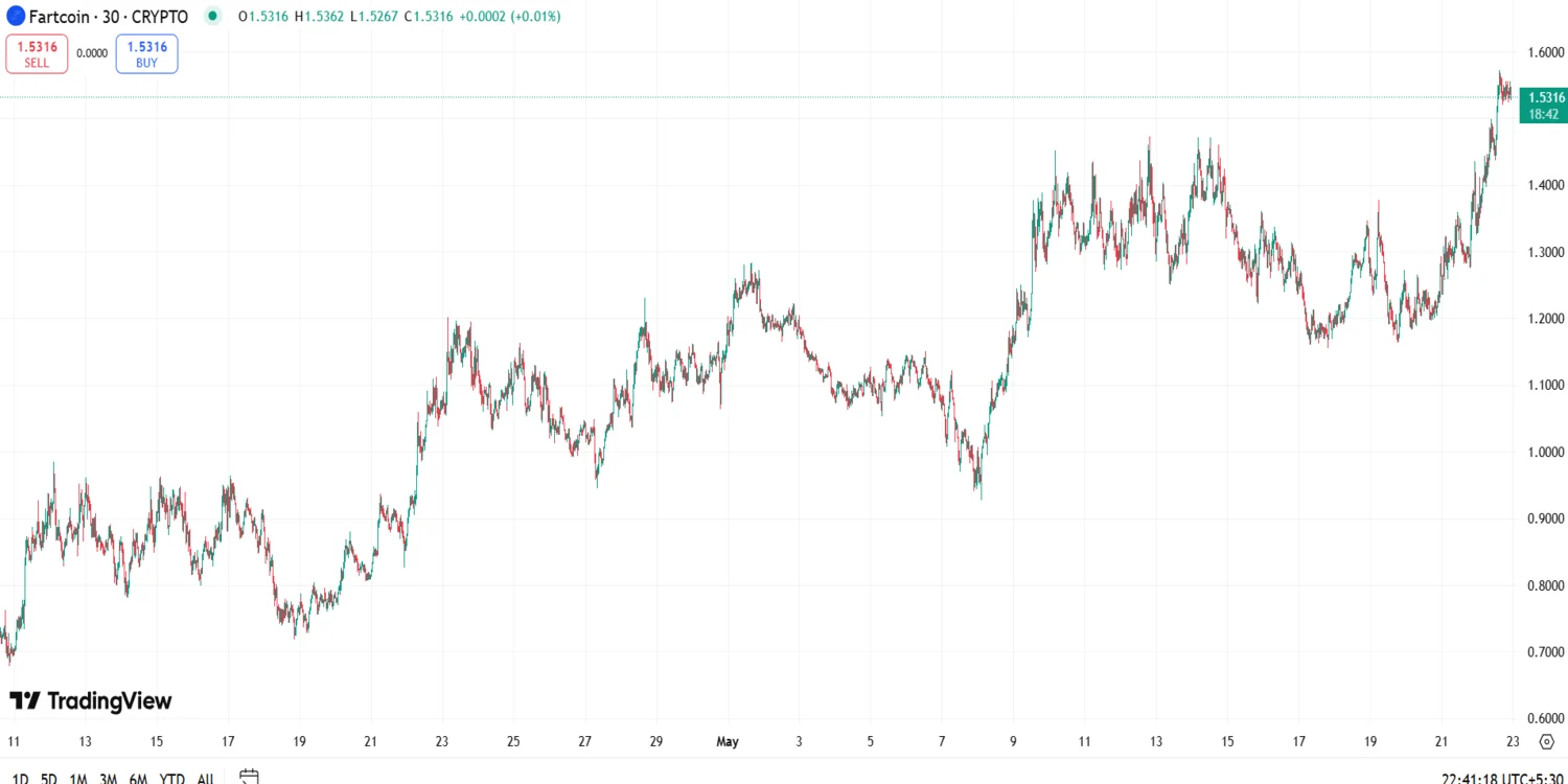 Fartcoin monthly chart