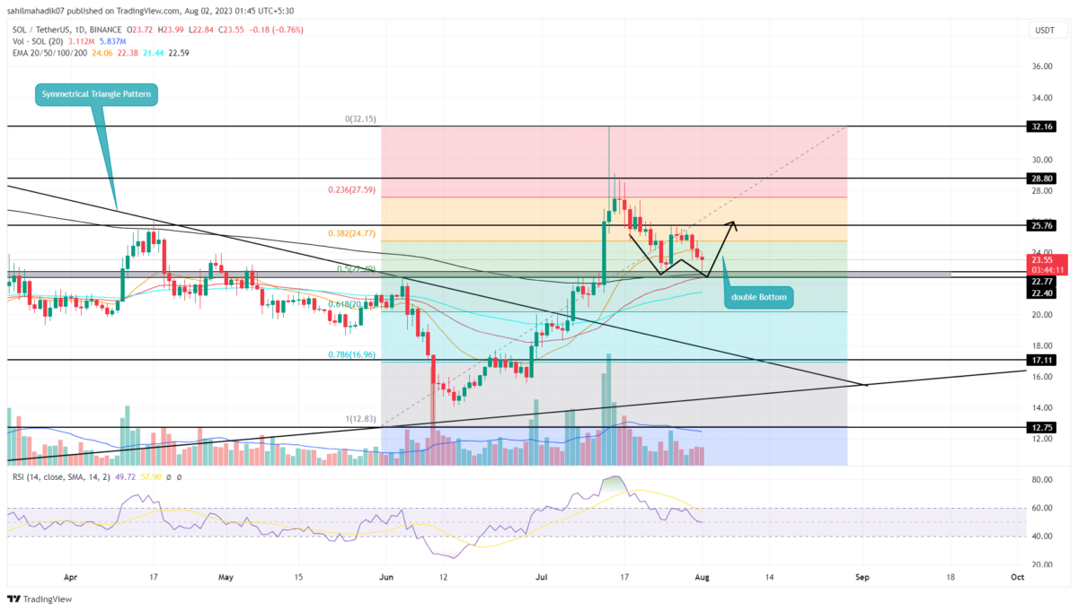 Solana Price Analysis