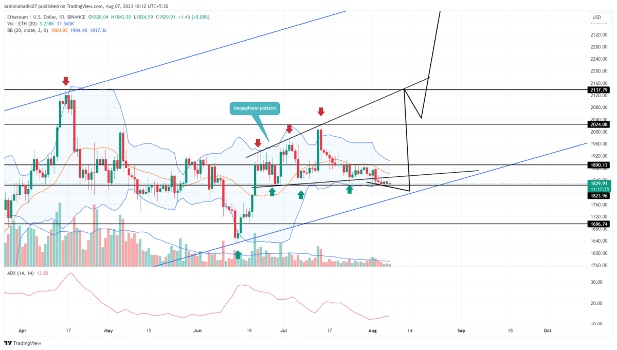 Ethereum Price Analysis